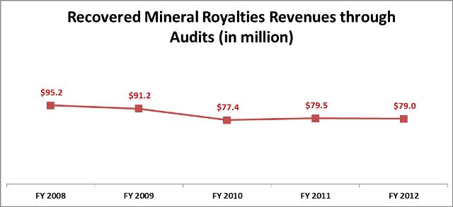  Audits 